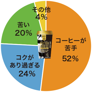 バターコーヒーを苦手と投稿している方(全体の10%)のご意見