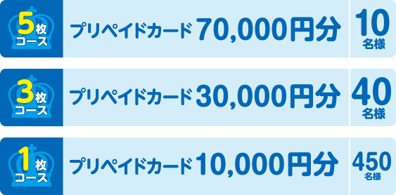 【5枚コース】プリペイドカード70,000円分:10名様/【3枚コース】プリペイドカード30,000円分:40名様/【1枚コース】プリペイドカード10,000円分:450名様