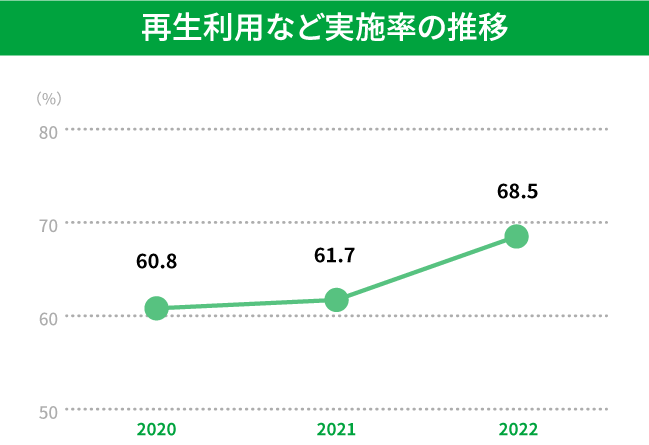 再生利用など実施率の推移　2022年度の再生利用など実施率は、2020年度60.8%、2021年度61.7%、2022年度68.5%です。2022年度は2021年度より6.8ポイント上昇しています。
