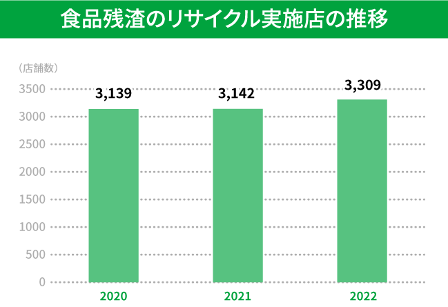 食品ざんさのリサイクル実施店の推移　2022年度の食品ざんさのリサイクル実施店は、2020年度3,139店舗、2021年度3,142店舗、2022年度3,309店舗です。2022年度は2021年度より167店舗増加しています。