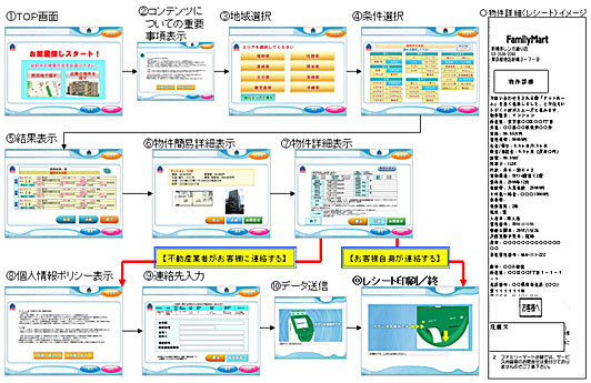 Famiポート操作画面イメージ