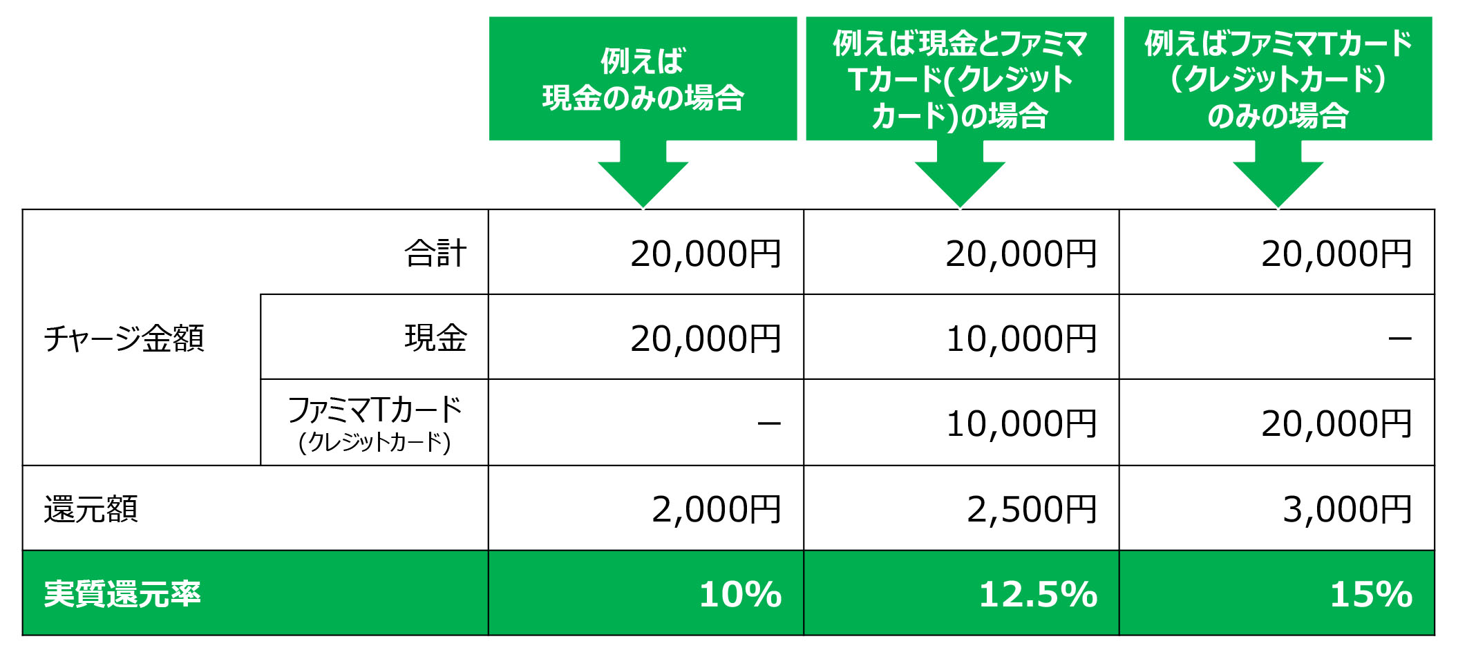 https://www.family.co.jp/content/dam/family/campaign/1907_famipay-bonus_cp/charge_pattern.jpg