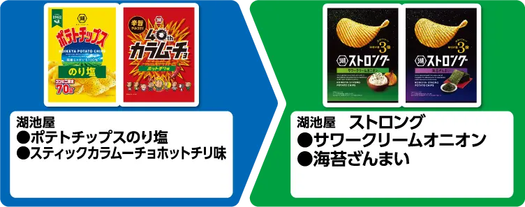 湖池屋 ポテトチップスのり塩、スティックカラムーチョホットチリ味 いずれか1個買うと、湖池屋 ストロング サワークリームオニオン、海苔ざんまい いずれか1個もらえる