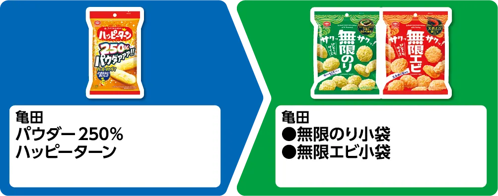 亀田 パウダー250％ ハッピーターン 1個買うと、亀田 無限のり小袋、無限エビ小袋 いずれか1個もらえる