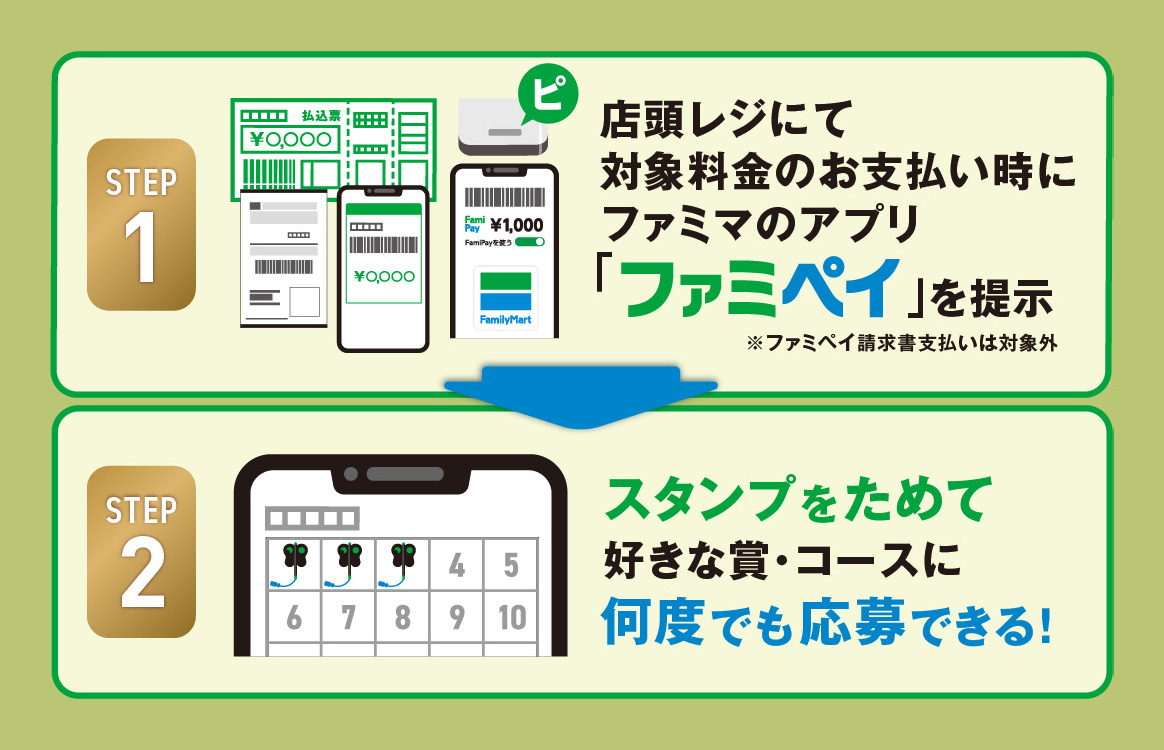 ①店頭レジにて対象料金のお支払い時にファミマのアプリ「ファミペイ」を提示※ファミペイ請求書支払いは対象外②スタンプをためて好きな賞・コースに何度でも応募できる！