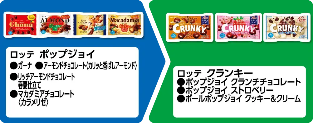 ロッテ ポップジョイ ガーナ、アーモンドチョコレート〈カリッと香ばしアーモンド〉、リッチアーモンドチョコレート 春夏仕立て、マカダミアチョコレート〈カラメリゼ〉 いずれか1個買うと、ロッテ クランキー ポップジョイ クランチチョコレート、ポップジョイ ストロベリー、ボールポップジョイ クッキー＆クリーム いずれか1個もらえる