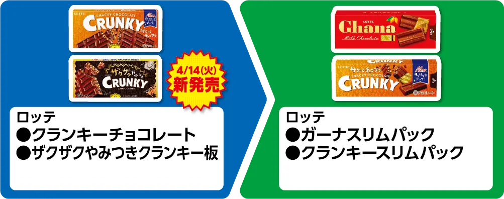 ロッテ クランキーチョコレート、4月14日火曜日新発売 ザクザクやみつきクランキー板 いずれか1個買うと、ロッテ ガーナスリムパック、クランキースリムパック いずれか1個もらえる