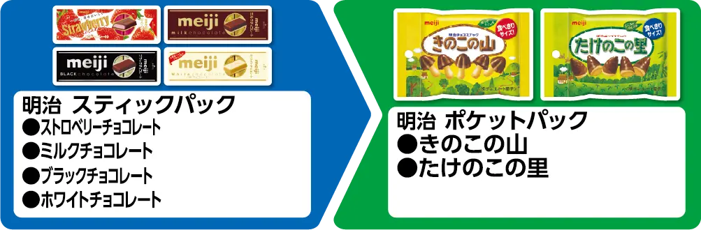 明治 スティックパック ストロベリーチョコレート、ミルクチョコレート、ブラックチョコレート、ホワイトチョコレート いずれか1個買うと、明治 ポケットパック きのこの山、たけのこの里 いずれか1個もらえる