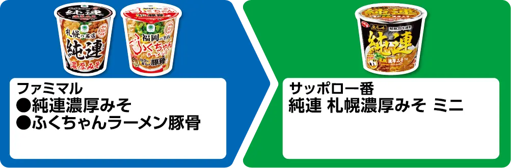 ファミマル 純連濃厚みそ、ふくちゃんラーメン豚骨 いずれか1個買うと、サッポロ一番 純連 札幌濃厚みそ ミニ 1個もらえる