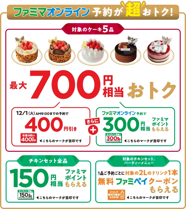 ファミマオンライン予約が超おトク！12月1日（火）AM9:00までの予約で対象のケーキ5品、最大700円相当おトク。チキンセット（全品対象）ご予約で150円相当ファミマポイントもらえる。対象のチキンセット、パーティーメニューを1品ご予約ごとに対象の2Lドリンク1本無料ファミペイクーポンもらえる。