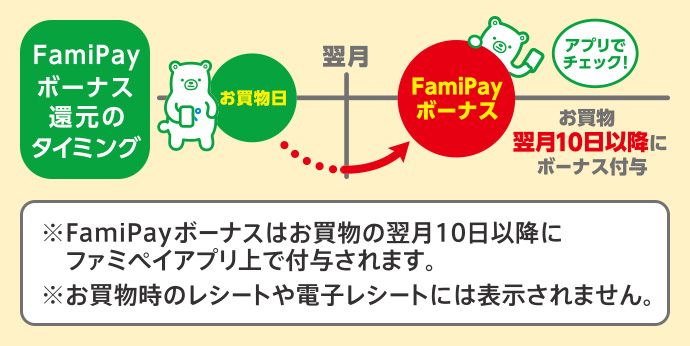 いずれかひとつにポイントプラス キャンペーン ファミリーマート