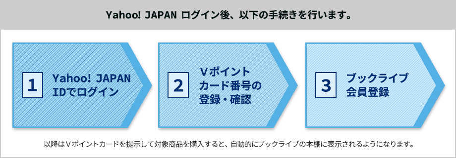 Yahoo! JAPAN ログイン後、以下の手続きを行います。①Yahoo! JAPAN IDでログイン②Ｖポイントカード番号を登録・確認③Book Live!に会員登録