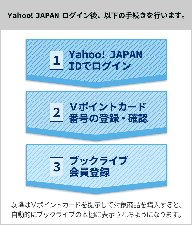 Yahoo! JAPAN ログイン後、以下の手続きを行います。①Yahoo! JAPAN IDでログイン②Ｖポイントカード番号を登録・確認③Book Live!に会員登録