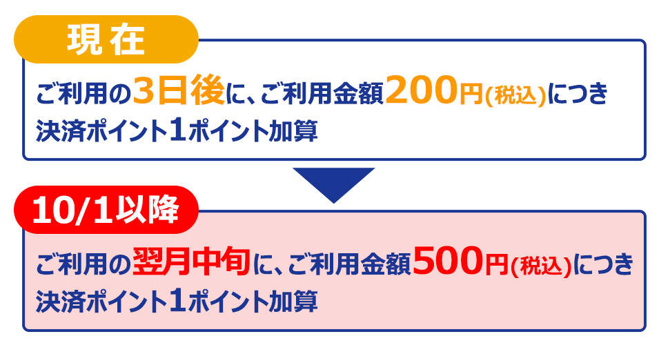 ご利用の3日後に、ご利用金額200円(税込)につき 決済ポイント1ポイント加算から、10月1日以降はご利用の翌月中旬に、ご利用金額500円(税込)につき 決済ポイント1ポイント加算に変更となります。