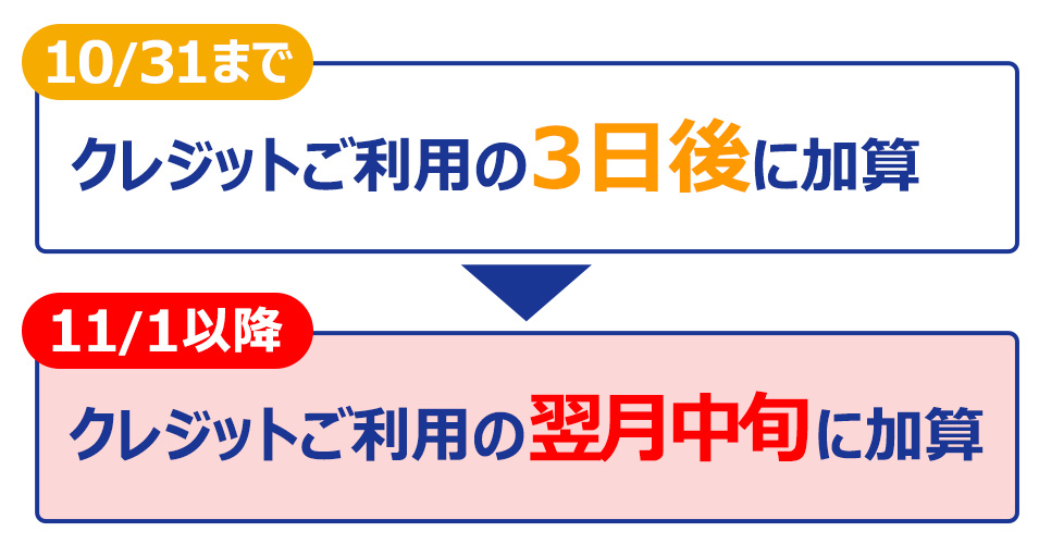 ファミマＴカード（クレジットカード）ご利用時のクレジット ポイントの加算日が、１１月１日より、ご利用日の３日後から、 翌月の中旬に変更になります。