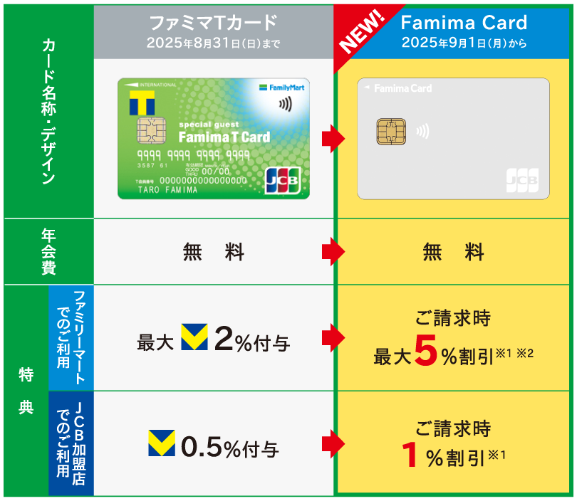 Famima Cardは2025年9月1日（月）から。年会費無料、ファミリーマートでのご利用ご請求時最大5％割引（※1・2）、JCB加盟店でのご利用ご請求時1％割引（※1）