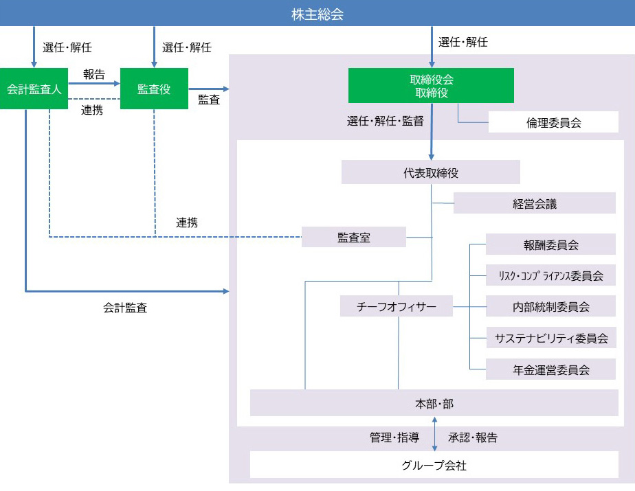コーポレートガバナンス体制図