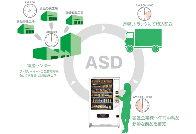 安心・安全な商品を毎日デリバリー！