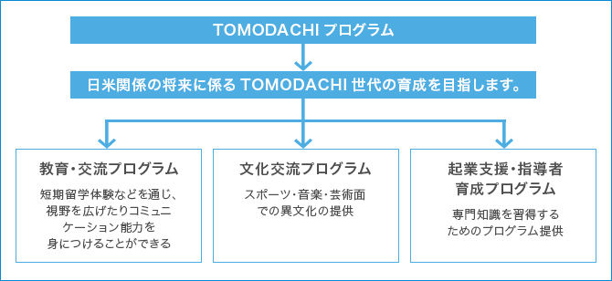 TOMODACHIプログラムの仕組みの図