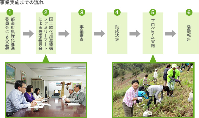 事業実施までの流れの図