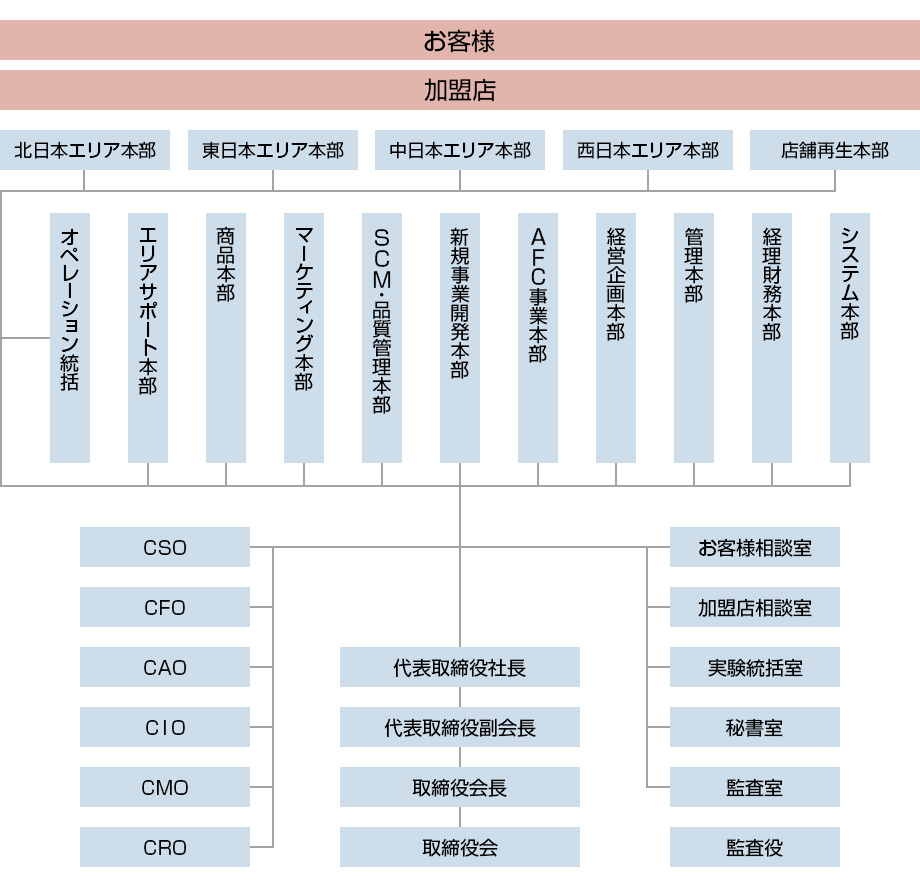 組織図 会社案内 ファミリーマート 組織図 会社案内 ファミリーマート