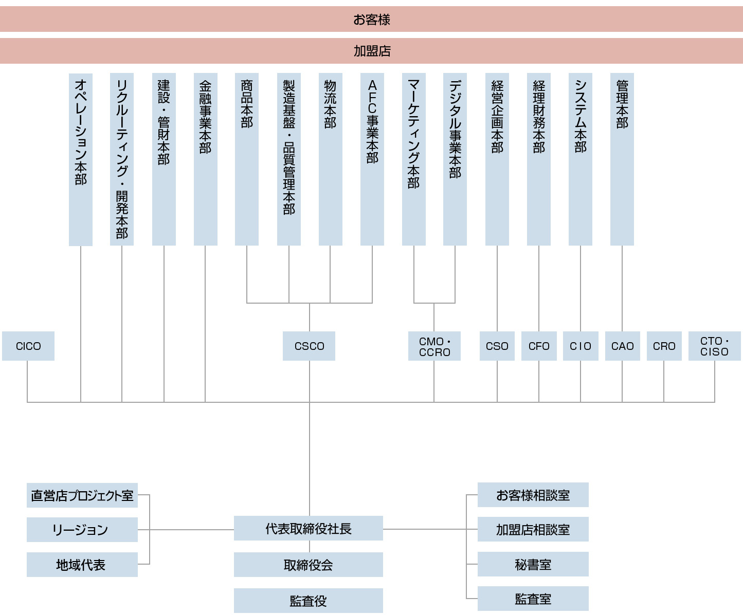 組織図