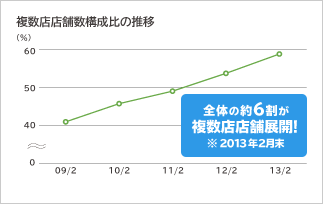 複数店店舗数構成比の推移 全体の約6割が複数店舗展開！※2013年2月末