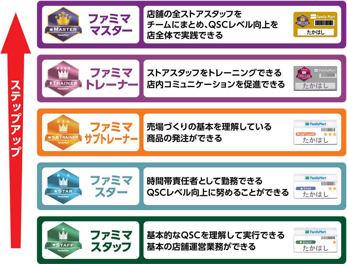 充実のスタッフ育成制度！