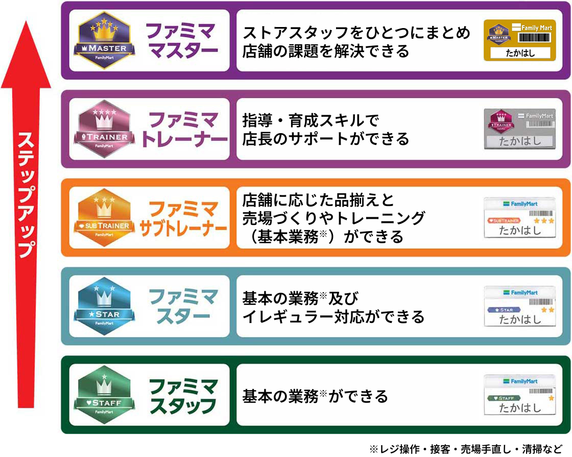 ストアスタッフトータルシステム（SST）について