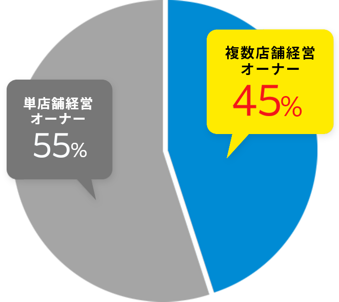 複数店経営オーナーの比率