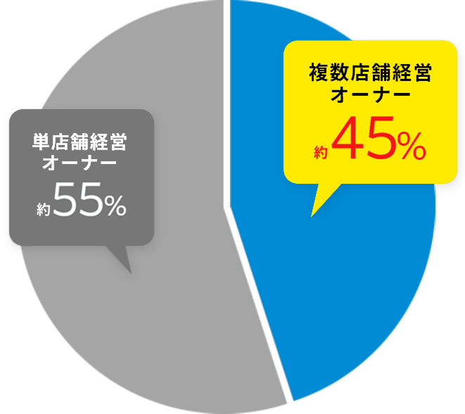複数店経営オーナーの比率