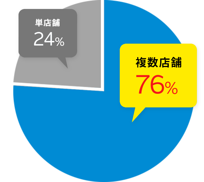複数店比率