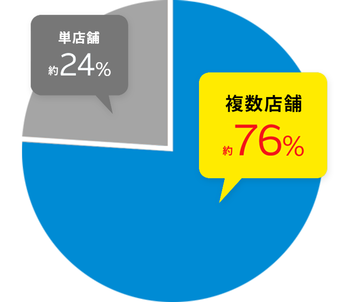 複数店比率