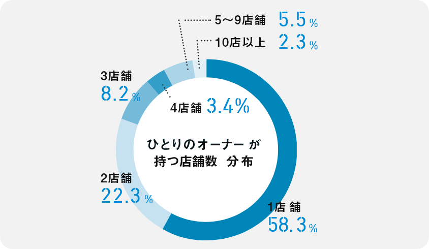 複数店舗のオーナーは、売り上げが2倍、3倍。