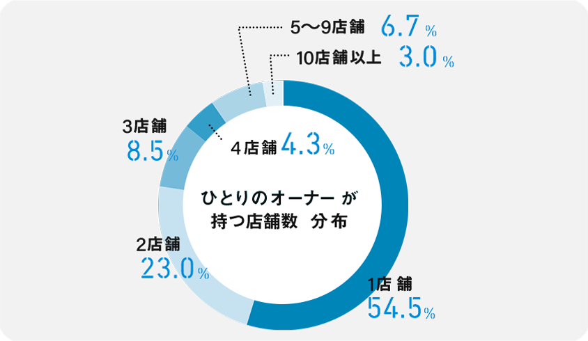 複数店舗のオーナーは、売り上げが2倍、3倍。