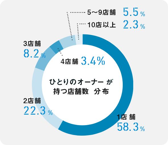 複数店舗のオーナーは、売り上げが2倍、3倍。