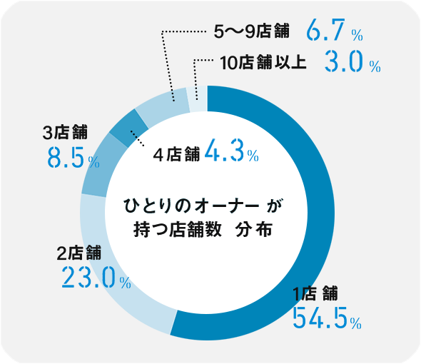 複数店舗のオーナーは、売り上げが2倍、3倍。
