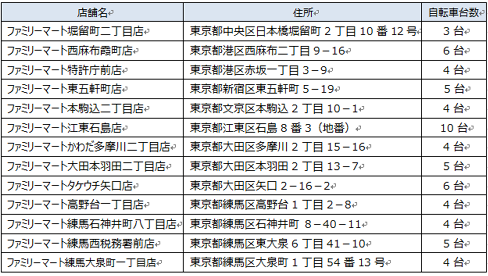 ファミリーマートで、シェア自転車のサービスを拡大! ~3月上旬からは