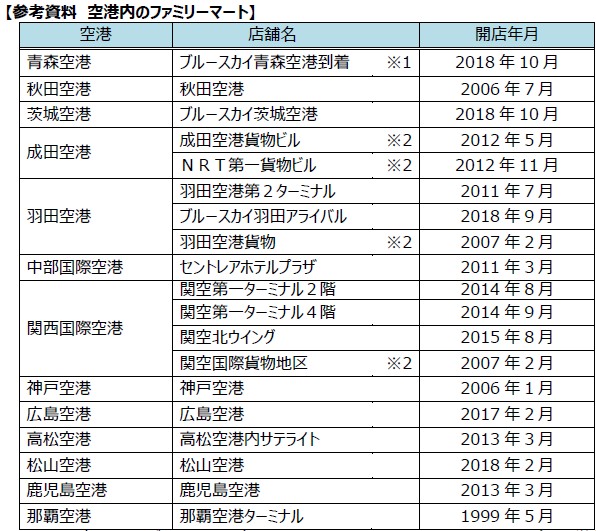 関西国際空港 国際線 出国エリア内 ２店目 ファミリーマート関空南ウイング店 Open お土産用の菓子 日用品など約50種類を免税価格にて販売 ニュースリリース ファミリーマート