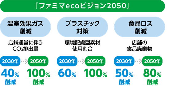 ファミマecoビジョン2050