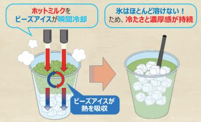 新定番 ミルクでとろけるビーズアイスラテ アイス抹茶ラテ アイスココアラテ 3月30日より発売 素材の味が楽しめる ひんやり濃厚な味わい ファミリーマート ニュースリリース