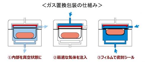 ガス置換包装の仕組み