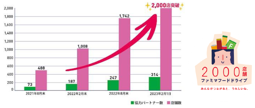 2000店突破のグラフ