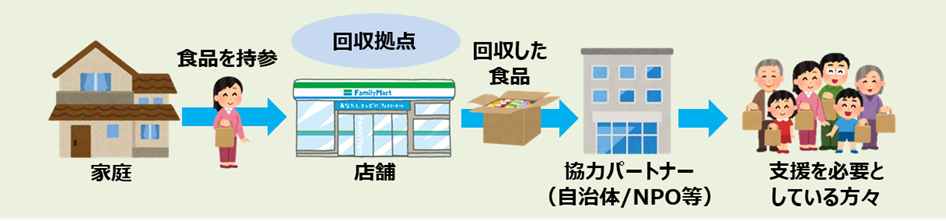 ファミマフードドライブの取り組みイメージ図