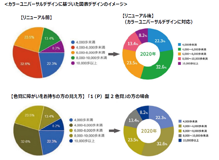 カラーユニバーサルデザインに基づいた図表デザインのイメージ。リニューアル前とリニューアル後の比較や色覚に障がいをお持ちの方の見え方イメージ。