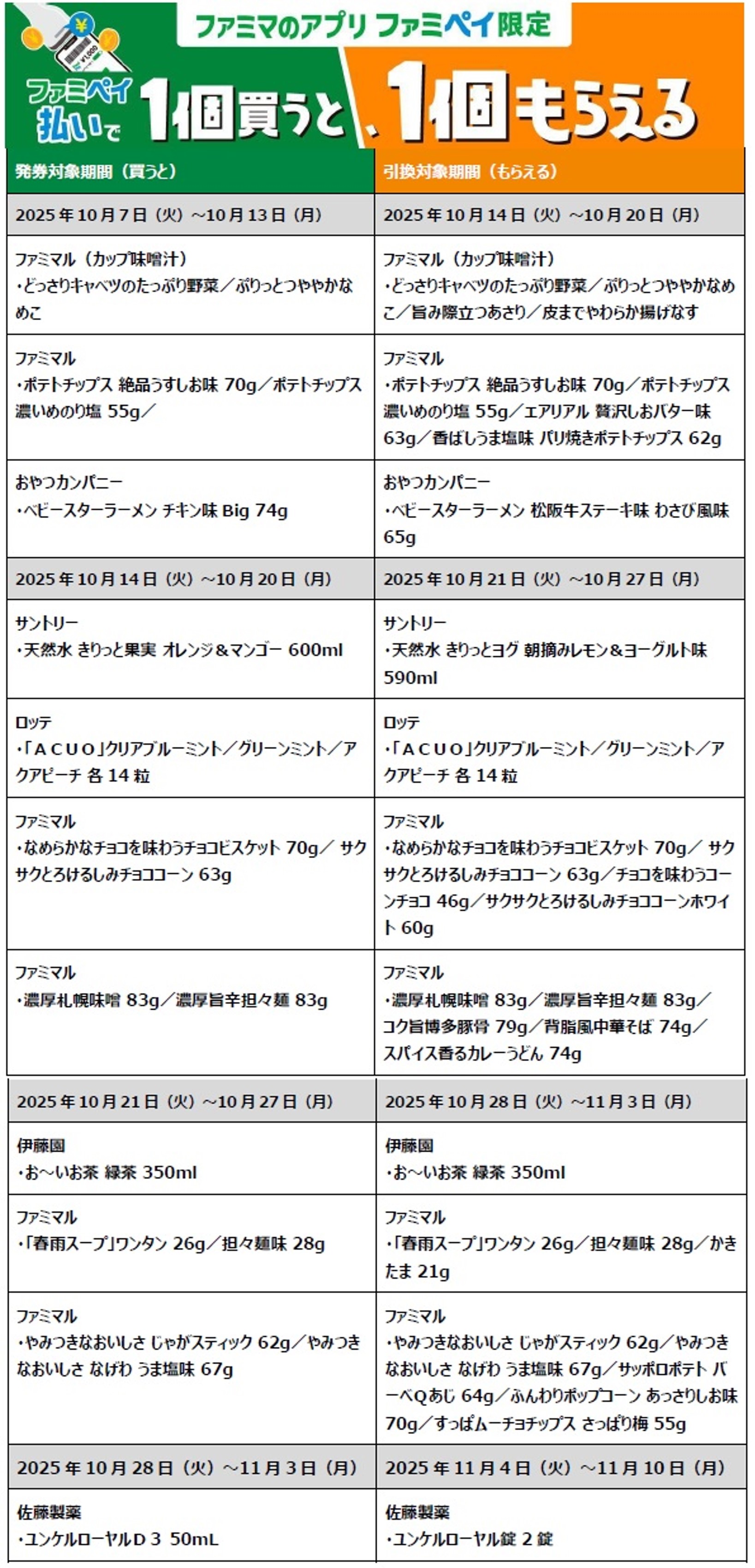 10月の値上げラッシュに対抗！ファミペイ限定「1個買うと、1個もらえる 