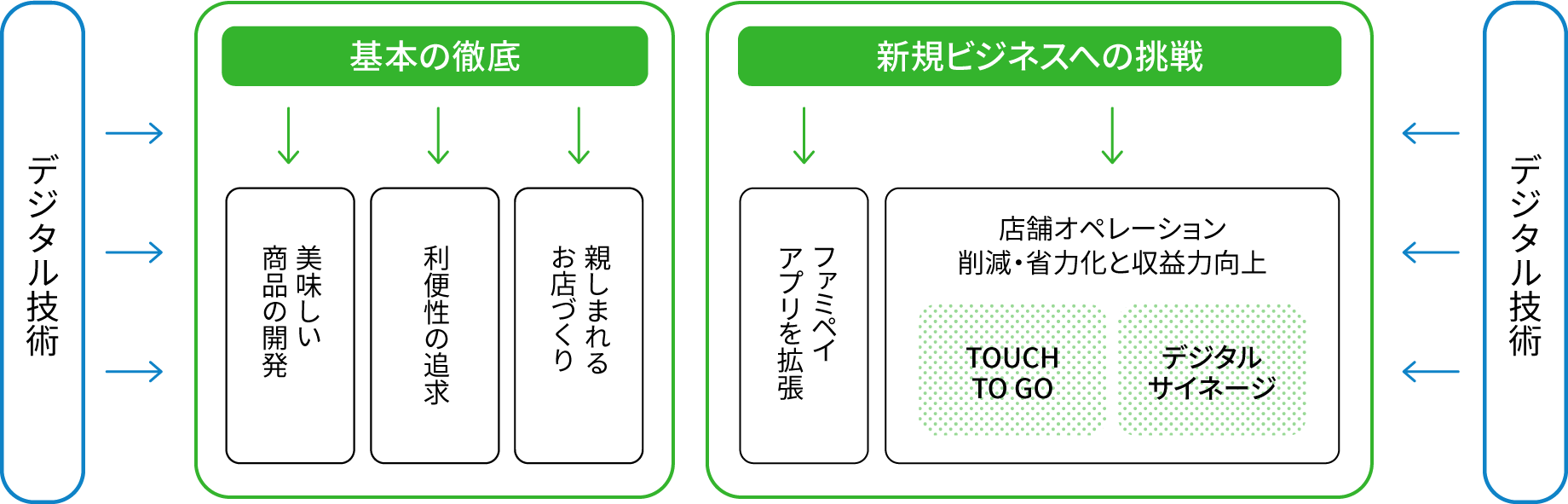 デジタル技術の活用→【基本の徹底:美味しい商品の開発・利便性の追求・親しまれるお店づくり】【新規ビジネスへの挑戦:ファミペイアプリを拡張・店舗オペレーション削減・省力化と収益力向上(TOUCH TO GO、デジタルサイネージ)】