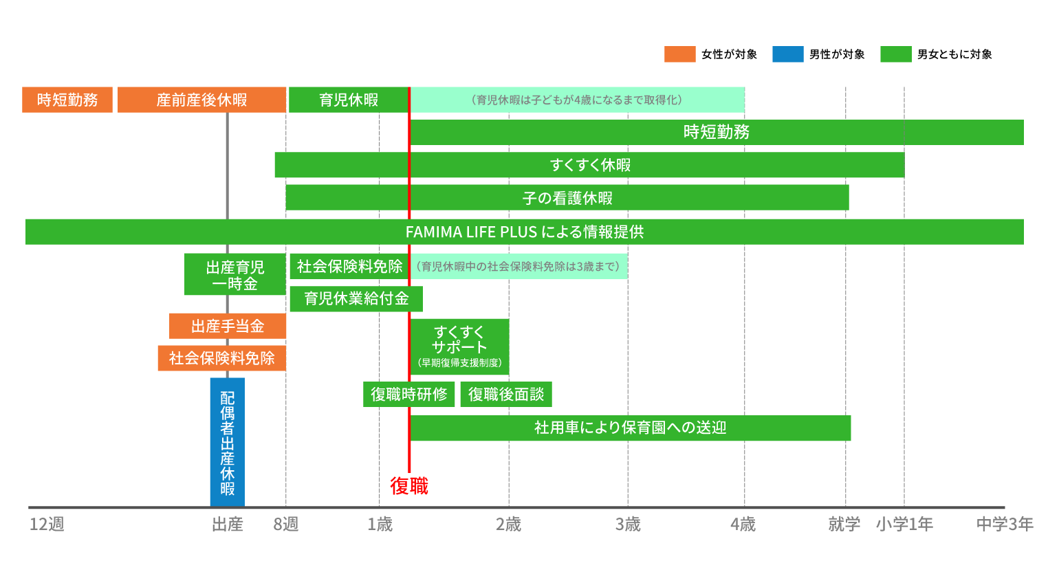 育児に関する制度の概要図