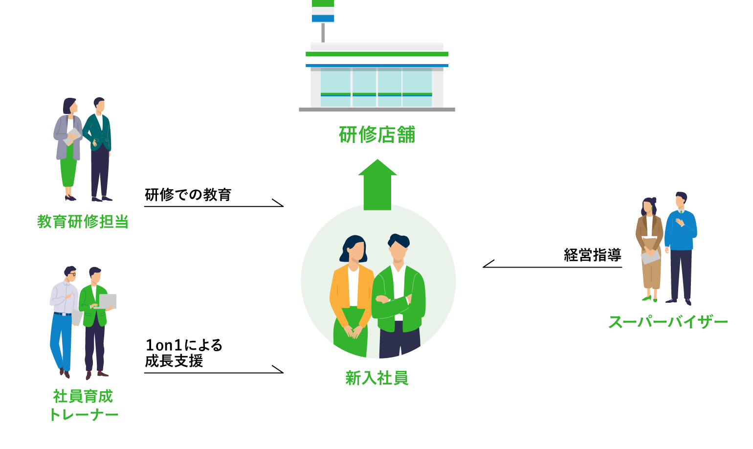 基礎教育期間の教育体制図