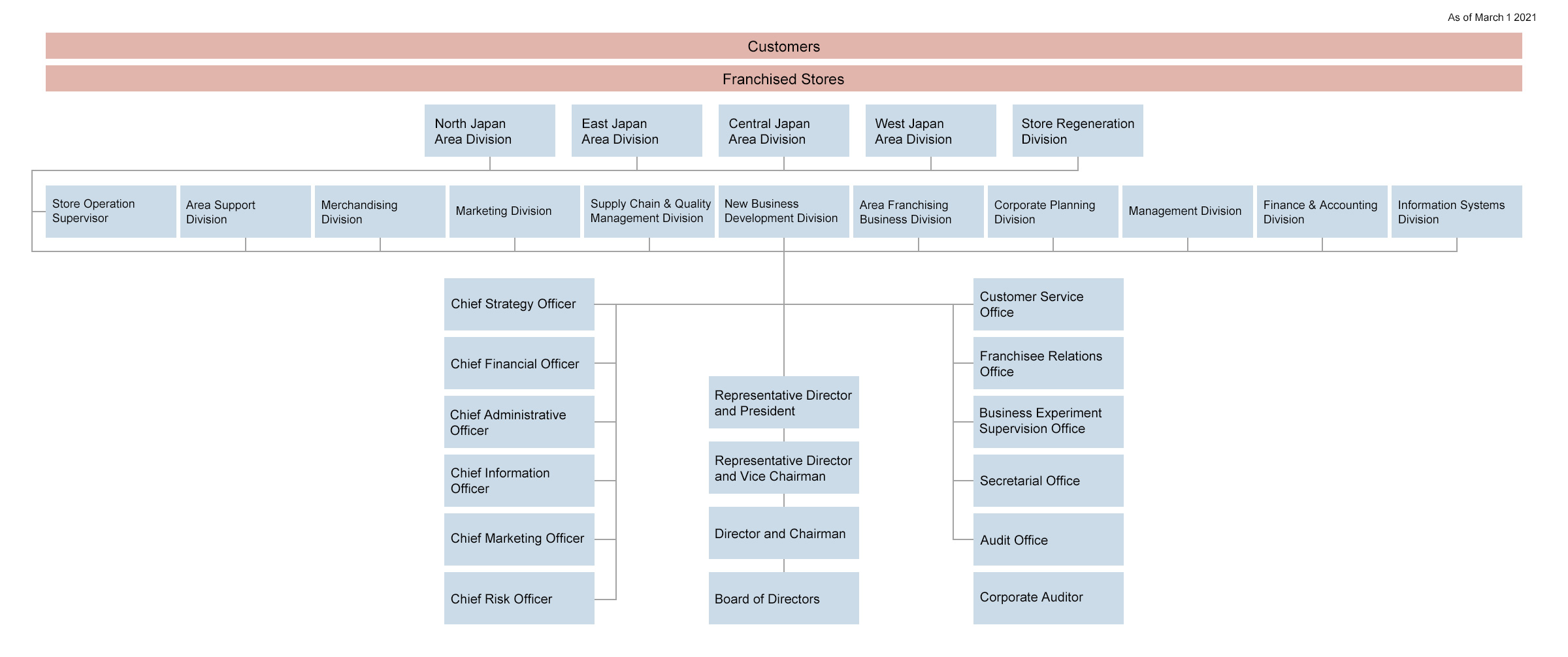 Corporate Outline Corporate Information Familymart